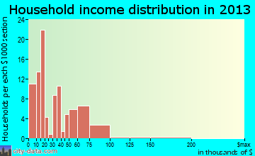 Independence household income distribution