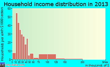 Wofford Heights household income distribution