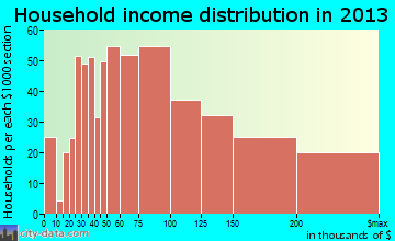 Idylwood household income distribution
