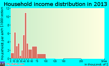 Ivor household income distribution