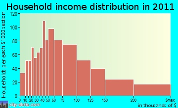 Jefferson household income distribution