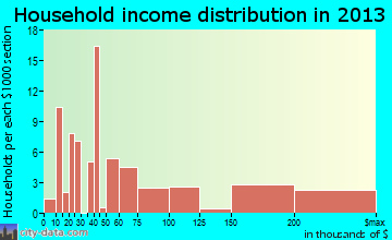 Woodacre, CA household income