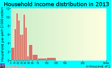 La Crosse household income distribution