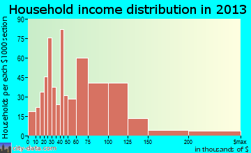 Lake Monticello, VA household income