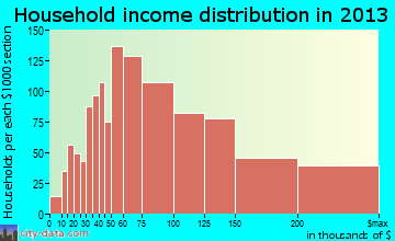 Lake Ridge household income distribution