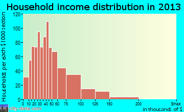 Laurel household income distribution