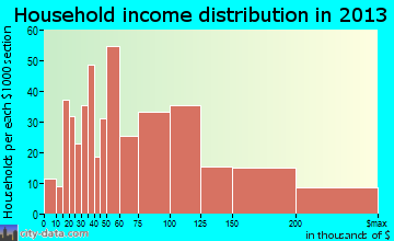 Woodcrest, CA household income