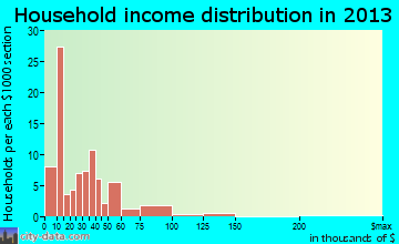 Lawrenceville household income distribution