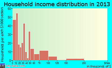 Lebanon household income distribution