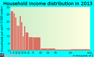 Lexington household income distribution