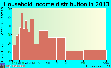 Lincolnia, VA household income