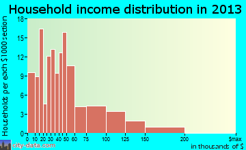 Louisa household income distribution