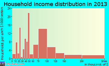 Loch Lomond, VA household income