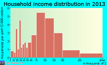 Lovettsville household income distribution