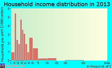McKenney household income distribution