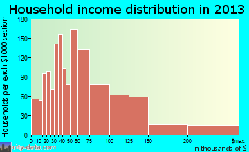 Manassas household income distribution