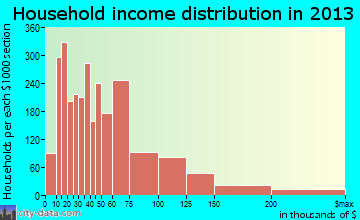 Woodland household income distribution