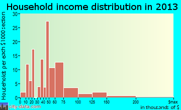 Matoaca household income distribution