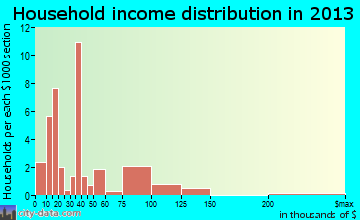 Melfa household income distribution