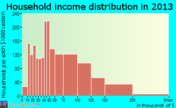 Mechanicsville household income distribution