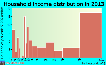 Woodside household income distribution