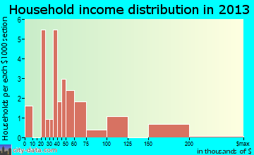 Mineral household income distribution