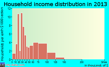 Middletown household income distribution