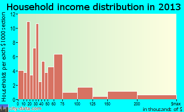 Middleburg household income distribution
