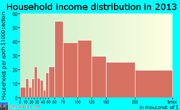 Montclair household income distribution