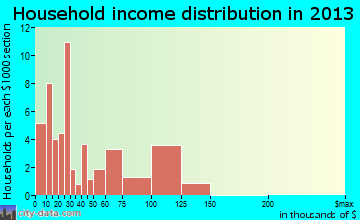 Montross household income distribution