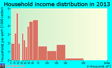 Mount Crawford household income distribution