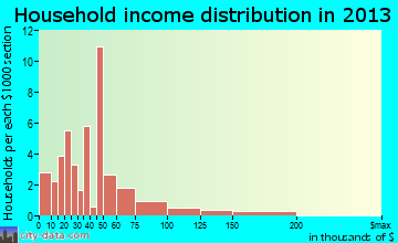 Nassawadox household income distribution