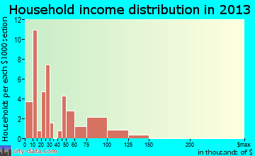 Nickelsville household income distribution