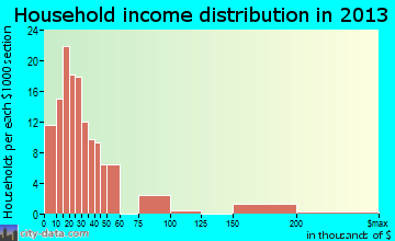 Lipscomb household income distribution