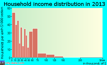 Norton household income distribution