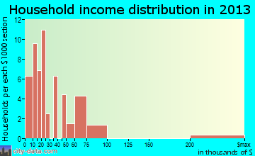 Oak Level household income distribution