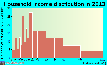 North Springfield, VA household income
