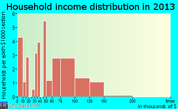 Onley, VA household income