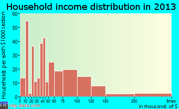 Wrightwood household income distribution