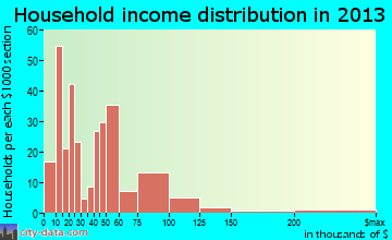 Pearisburg household income distribution