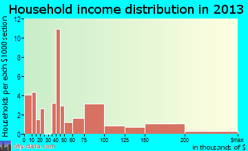 Penhook household income distribution