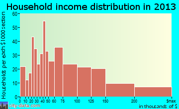 Poquoson household income distribution