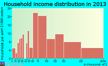Pimmit Hills household income distribution