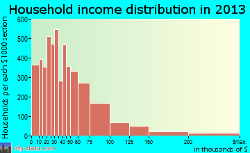 Portsmouth household income distribution