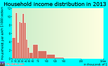 Pound household income distribution