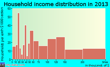 Purcellville household income distribution