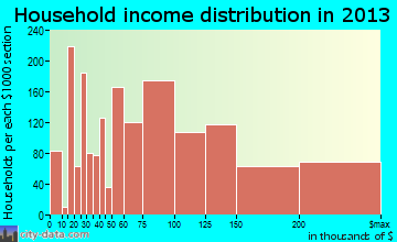 Yorba Linda household income distribution