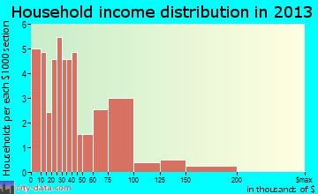 Quantico household income distribution