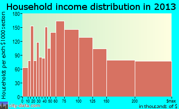 Reston household income distribution