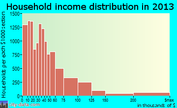 Richmond household income distribution